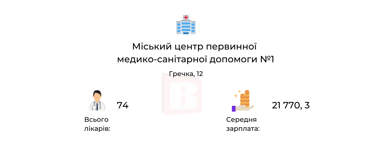 Новини Хмельницького - фото з Зарплати лікарів хмельницьких медзакладів: де заробляють найбільше (ІНФОГРАФІКА)