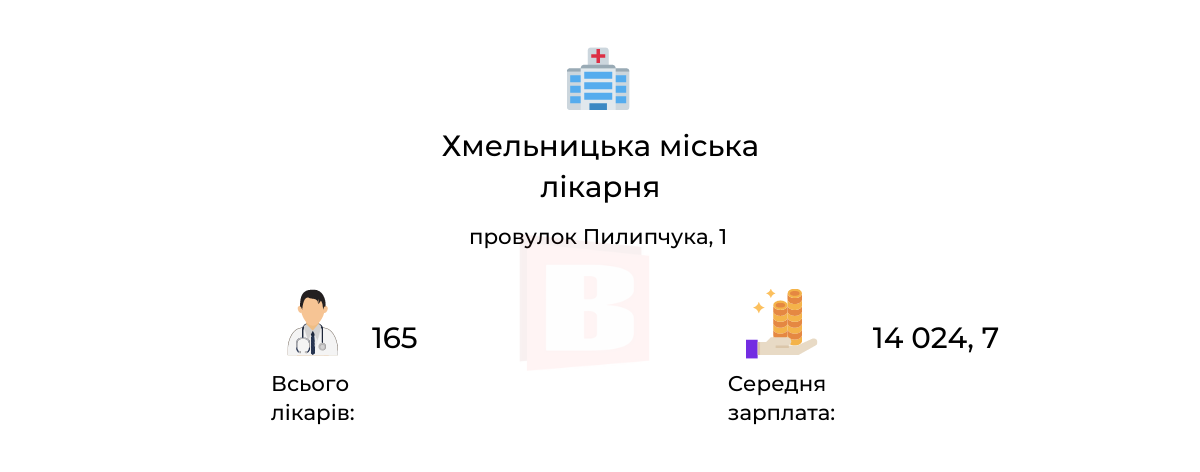 Новини Хмельницького - фото з Зарплати лікарів хмельницьких медзакладів: де заробляють найбільше (ІНФОГРАФІКА)