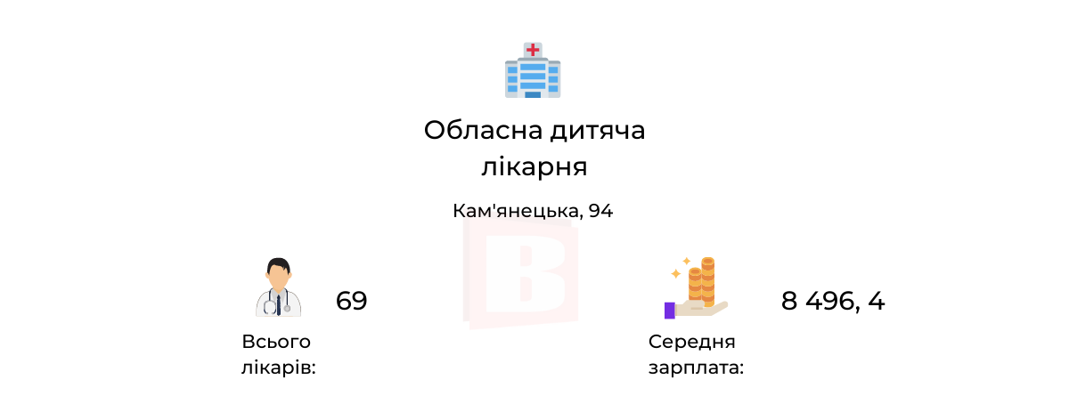 Новини Хмельницького - фото з Зарплати лікарів хмельницьких медзакладів: де заробляють найбільше (ІНФОГРАФІКА)