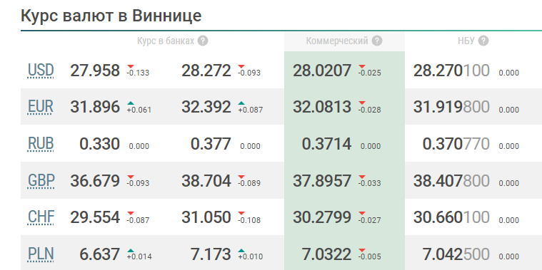 Новини Вінниці - фото з Що очікує долар, євро та рубль наступного тижня (7 - 13 лютого)?