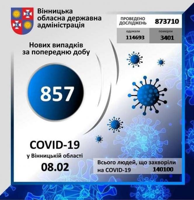 Новини Вінниці - фото з Чотири смерті та понад 800 нових випадків. Дані про COVID у Вінниці та районах