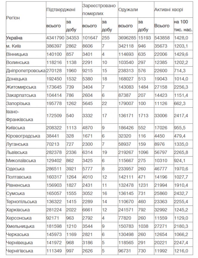 Новини Вінниці - фото з Показники пішли вгору. В Україні понад 34 тисячі нових ковід-випадків