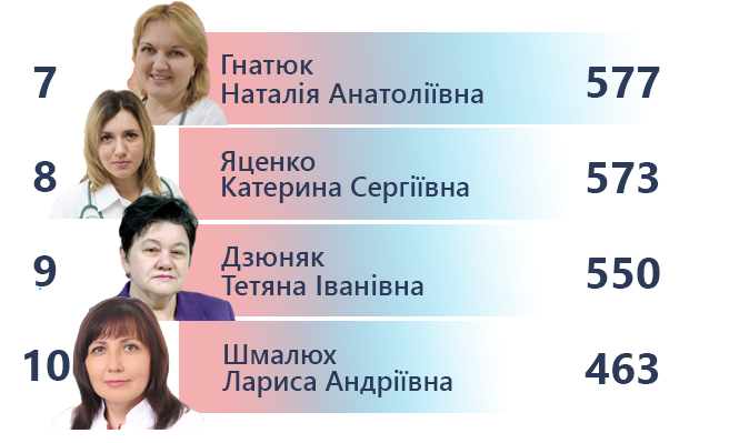Новини Вінниці - фото з Рейтинг педіатрів Вінниці за кількістю підписаних декларацій. До кого найбільше записуються?