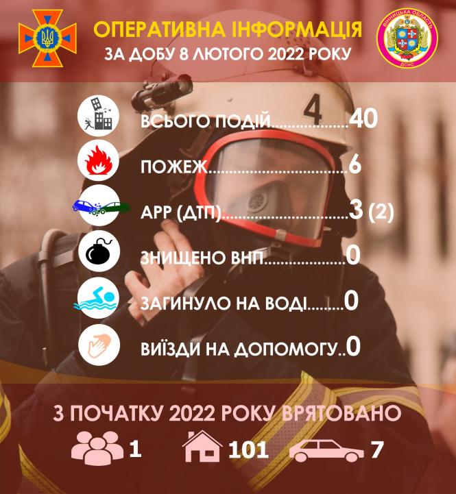 Новини Вінниці - фото з Пожежа у селі Щітки. Опіки отримав 35-річний господар будинку