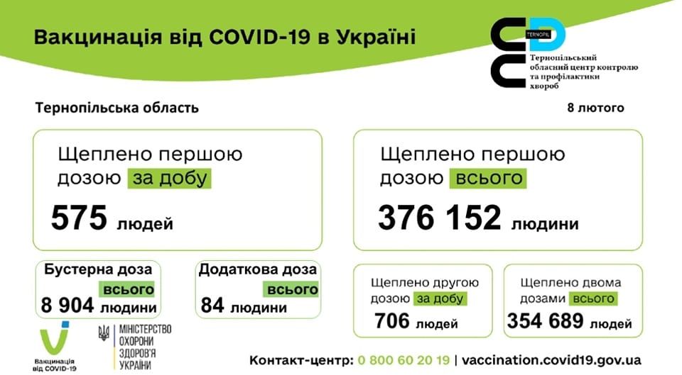 Новини Тернополя - фото з 500 гривень за бустерну дозу: в уряді повідомили, коли почнуться виплати