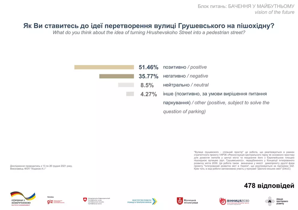 Новини Вінниці - фото з Віддати пішоходам чи залишити водіям? Думки вінничан про пішохідну вулицю Грушевського
