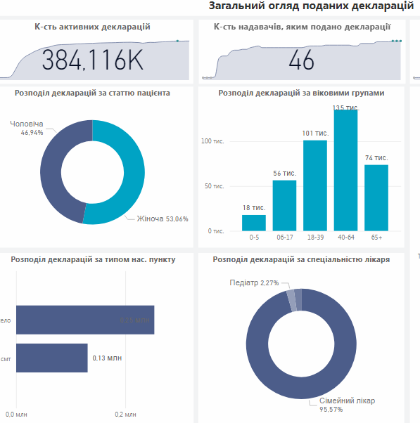 Новини Тернополя - фото з ТОП сімейних лікарів області, які мають понад 2500 пацієнтів. Хто вони і яка в них зарплата? (ГРАФІКА)