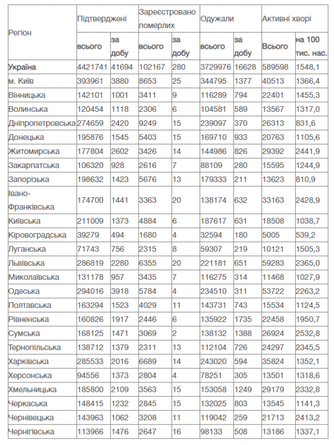 Новини Вінниці - фото з В Україні понад 41 тисяча нових випадків COVID. Яка ситуація на Вінниччині?