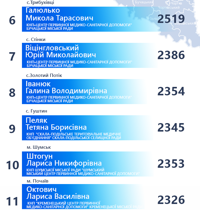 Новини Тернополя - фото з ТОП сімейних лікарів області, які мають понад 2500 пацієнтів. Хто вони і яка в них зарплата? (ГРАФІКА) Немає опису.