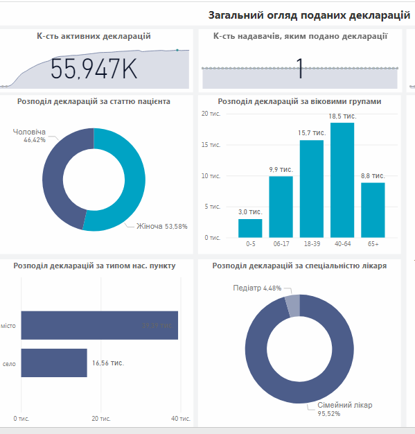 Новини Тернополя - фото з ТОП сімейних лікарів області, які мають понад 2500 пацієнтів. Хто вони і яка в них зарплата? (ГРАФІКА)