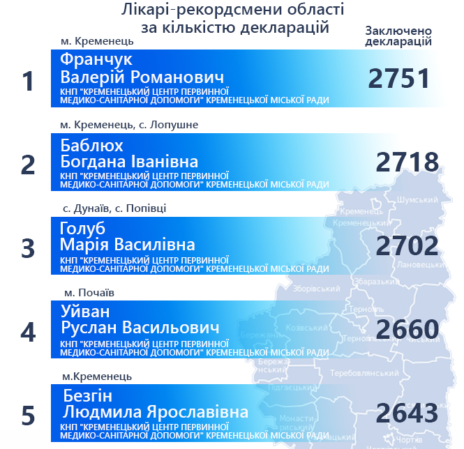 Новини Тернополя - фото з ТОП сімейних лікарів області, які мають понад 2500 пацієнтів. Хто вони і яка в них зарплата? (ГРАФІКА) Немає опису.