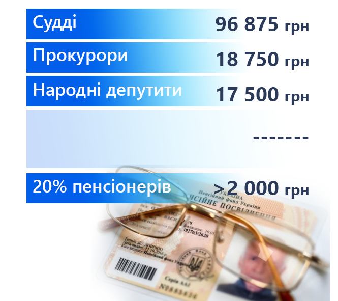 Новини Тернополя - фото з Хто вони – тернополяни, які мають пенсію понад 10 тисяч? І що робити тим, у кого бракує стажу
