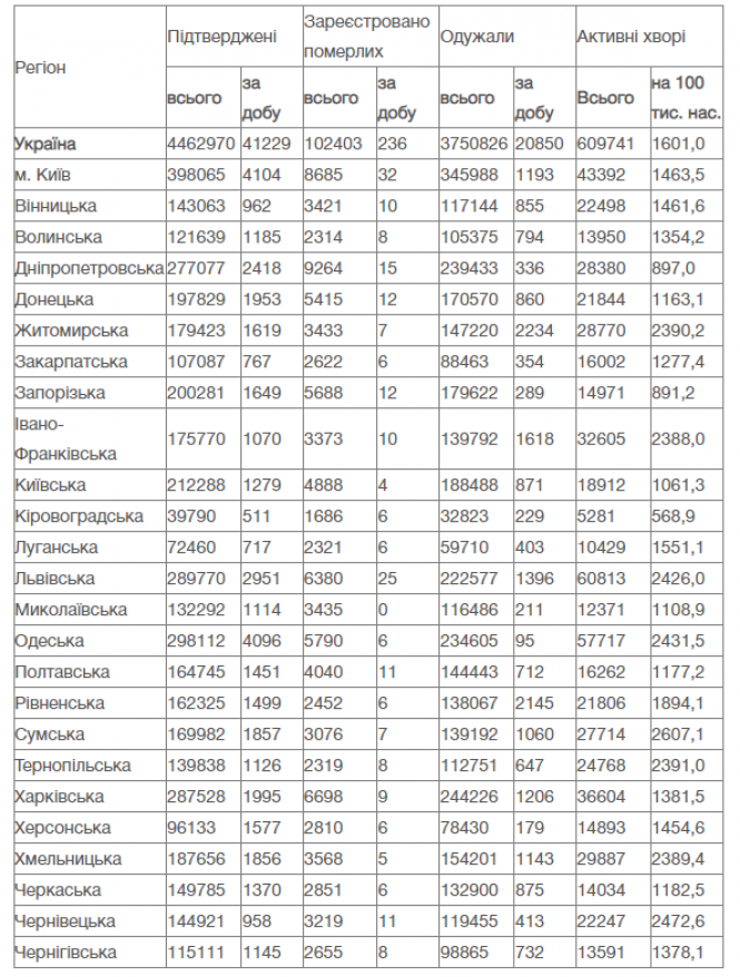 Новини Вінниці - фото з В Україні понад 41 тисяча нових випадків COVID. Яка ситуація на Вінниччині?
