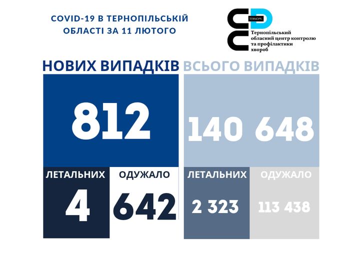 Новини Тернополя - фото з За останню добу на Тернопільщині зафіксовано 812 нових випадків COVID-19 . Ситуація в усіх районах На зображенні може бути: одна або кілька осіб та текст