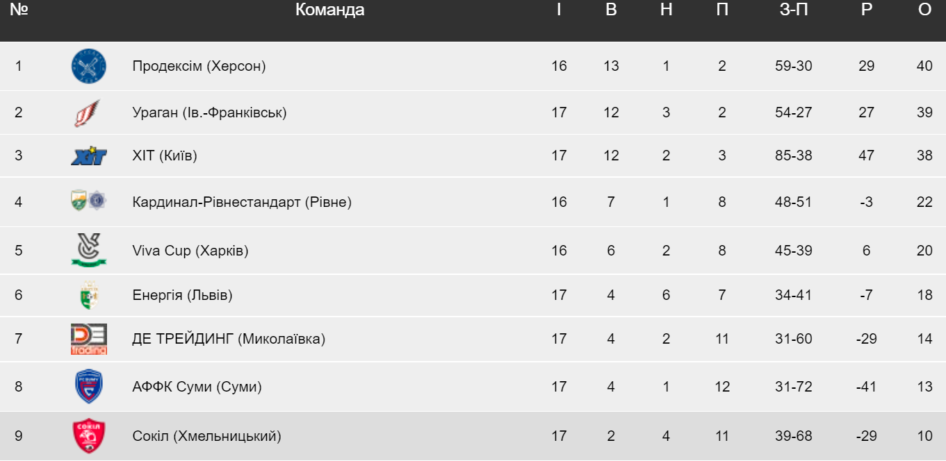 Новини Хмельницького - фото з "Сокіл" здобув другу перемогу в чемпіонаті України
