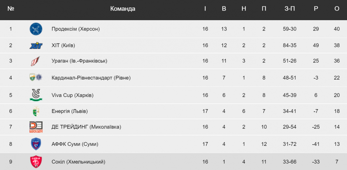Новини Хмельницького - фото з "Сокіл"- "ДЕ Трейдинг": дивіться трансляцію футзального матчу