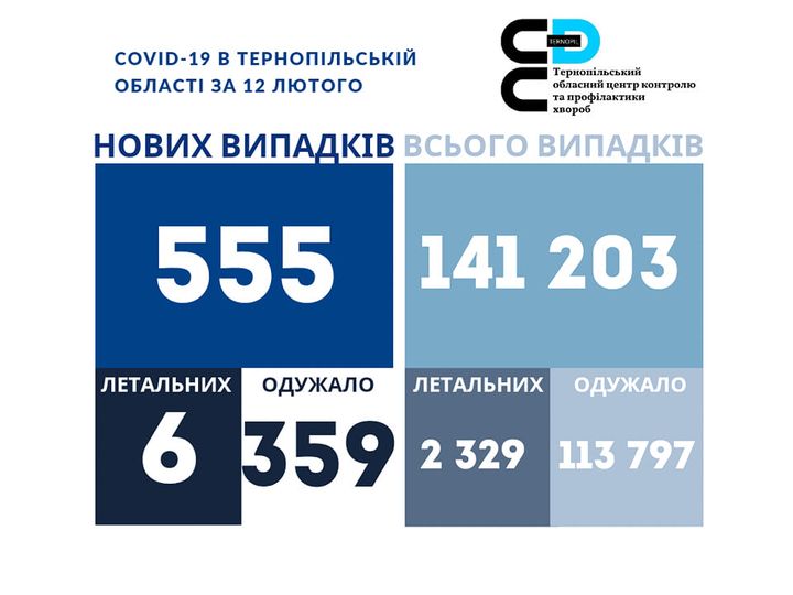 На зображенні може бути: ‎одна або кілька осіб та ‎текст «‎COVID-19 в тернопльськй област за 12 лютого ع тернопльський обласнийцентр контролю гапрофлактики хвороб нових випадкв всього випадкв 555 141 203 летальних одужало летальних 6 359 2 329 одужало 113 797‎»‎‎