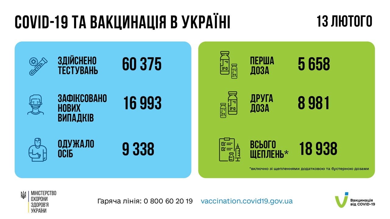 На зображенні може бути: текст «COVID-19 TA вакцинаця в украϊн здйснено тестувань 13 лютого 60 375 перша доза CEN зафксовано нових випадкв 5 658 16 993 друга доза одужало осіб 8981 338 всього щеплень* MIHICTEPCTBO охорони здоровя украйни 18938 *включно щепленнями додатковою гаряча лінi̇я: 800 60 бустерною дозами vaccination.covid19.gov.ua вакцинация вịд BiдCOVID-19»