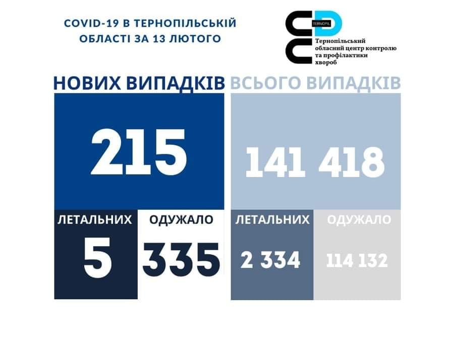 На зображенні може бути: ‎одна або кілька осіб та ‎текст «‎COVID-19 в тернопльськй област за 13 лютого ع тернопильський обласнийцентр контролю апрофлактики хвороб нових випадкв всього випадкв 215 141 418 летальних одужало летальних 5 335 одужало 2 334 114 132‎»‎‎