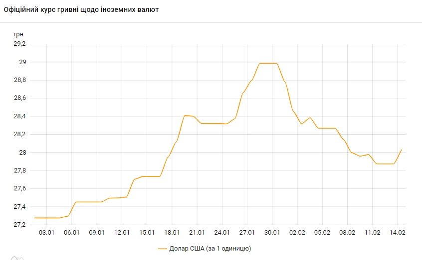 Курс долара знову піднявся вище 28 гривень