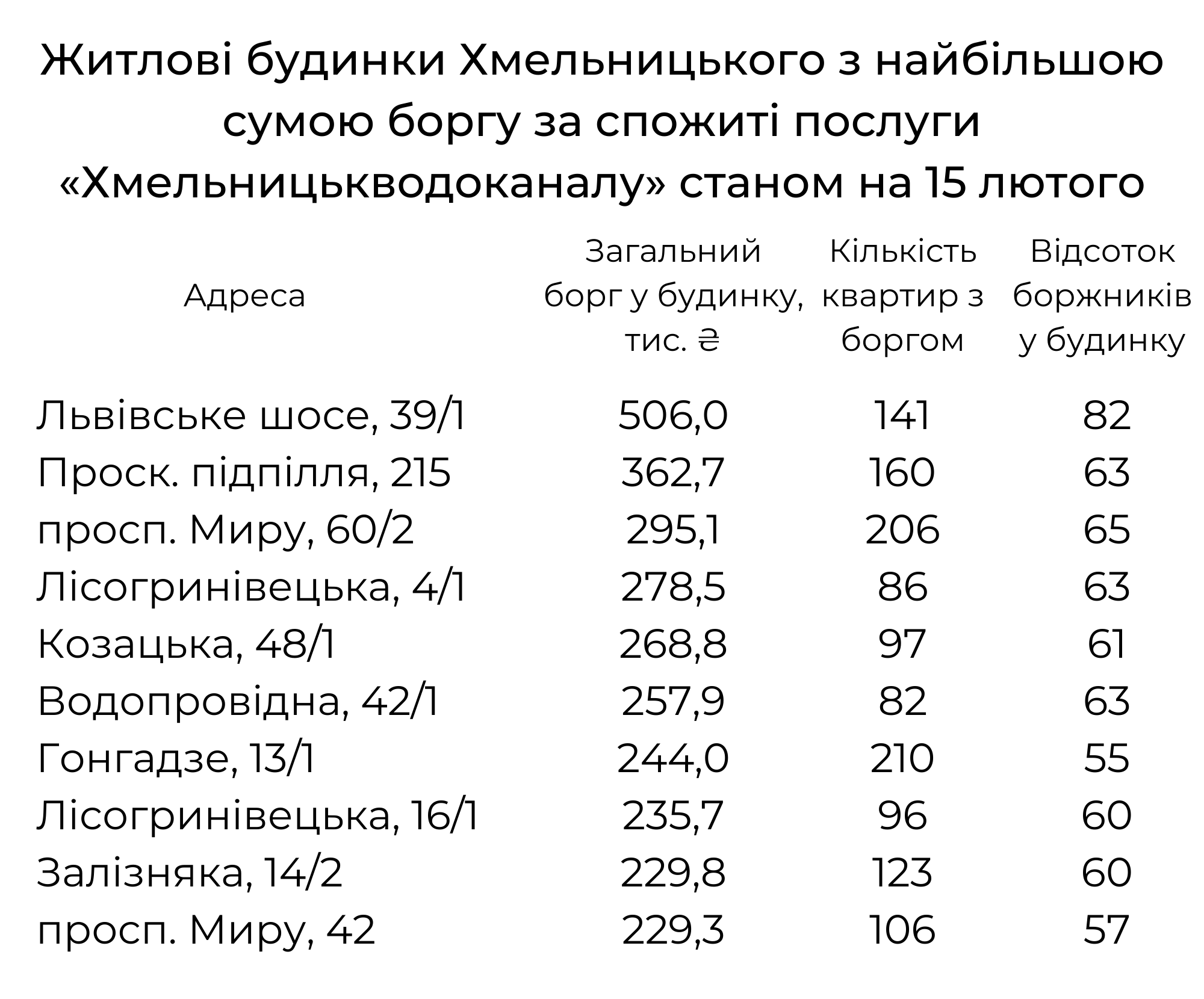 Новини Хмельницького - фото з Які будинки у Хмельницькому мають найбільші борги за воду та каналізацію