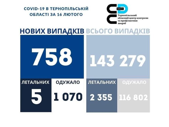 Новини Тернополя - фото з 758 нових випадків COVID-19 зафіксовано на Тернопільщині за останню добу. Яка ситуація в районах На зображенні може бути: одна або кілька осіб та текст «COVID-19 в тернопльський област за 16 лютого 2ع тернопдьський обласнийцентр контролю апрофилактики хвороб нових випадкв всього випадкв 758 143 279 одужало летальних 5 летальних одужало 1 070 2 355 116 802»