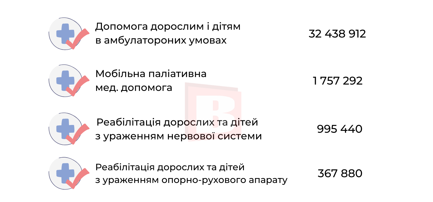 Новини Хмельницького - фото з За які медичні послуги в Хмельницькому можна не платити (ІНФОГРАФІКА)