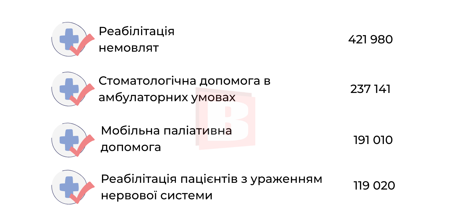 Новини Хмельницького - фото з За які медичні послуги в Хмельницькому можна не платити (ІНФОГРАФІКА)