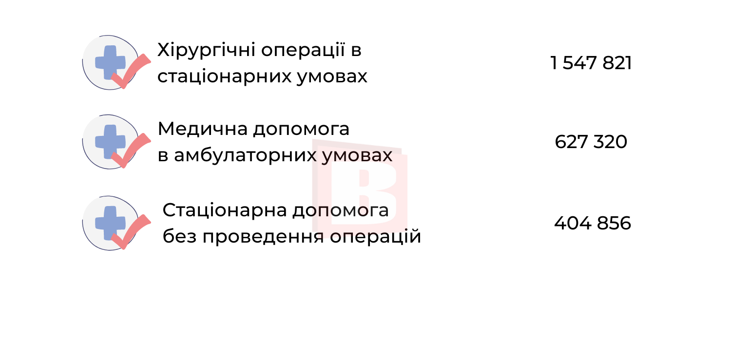 Новини Хмельницького - фото з За які медичні послуги в Хмельницькому можна не платити (ІНФОГРАФІКА)