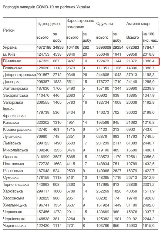 За добу 17 лютого на Вінниччині зафіксовано 687 нових випадків COVID-19