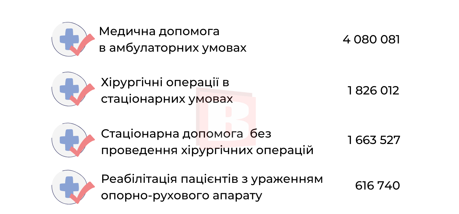Новини Хмельницького - фото з За які медичні послуги в Хмельницькому можна не платити (ІНФОГРАФІКА)