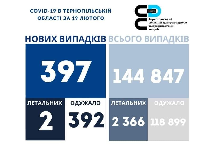 На зображенні може бути: ‎текст «‎COVID-19 в тернопльськй област за 19 лютого 2ع тернопдьський обласнийцентр контролю профлактики хвороб нових випадкв всього випадкв 397 144 847 одужало летальних одужало летальних 2 392 2 366 118 899‎»‎