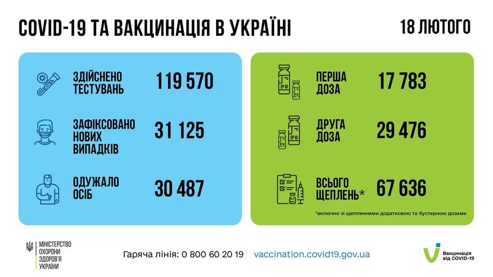 Новини Тернополя - фото з За добу коронавірус забрав життя 4 жителів Тернопільщини. Де та скільки хворих виявили На зображенні може бути: текст «COVID-19 TA ВАКЦИНАЦИЯ В YKPAÄHI ЗДАЙСНЕНО ТЕСтувАНЬ 18 ЛЮТОГО 119 570 ចី ПЕРША ДОЗА ЗАФИКСОВАНО НОВИх ВИПАДКОВ 17 783 31 125 ДРУгА ДОЗА оДУЖАЛО ОСИБ 29 476 30487 30 487 ВСьОГО ЩЕПЛЕНЬ* Mg MIHICTEPCTBO ОХОРОНИ ЗДОРОВ'Я УКРАНИ 67 67636 *Включно щепленнями додатковою Гаряча Л.н.я: Гарячалня:0800602019 0 800 60 20 19 vaccination.covid19.gov.ua бустерною дозами Вакцинация вίд COVID-19»