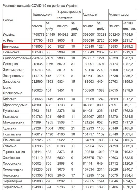 Новини Козятина - фото з Кількість інфікованих коронавірусом козятинчан перетнула позначку в сім тисяч За добу 21 лютого на Вінниччині зафіксовано 490 нових випадків COVID-19