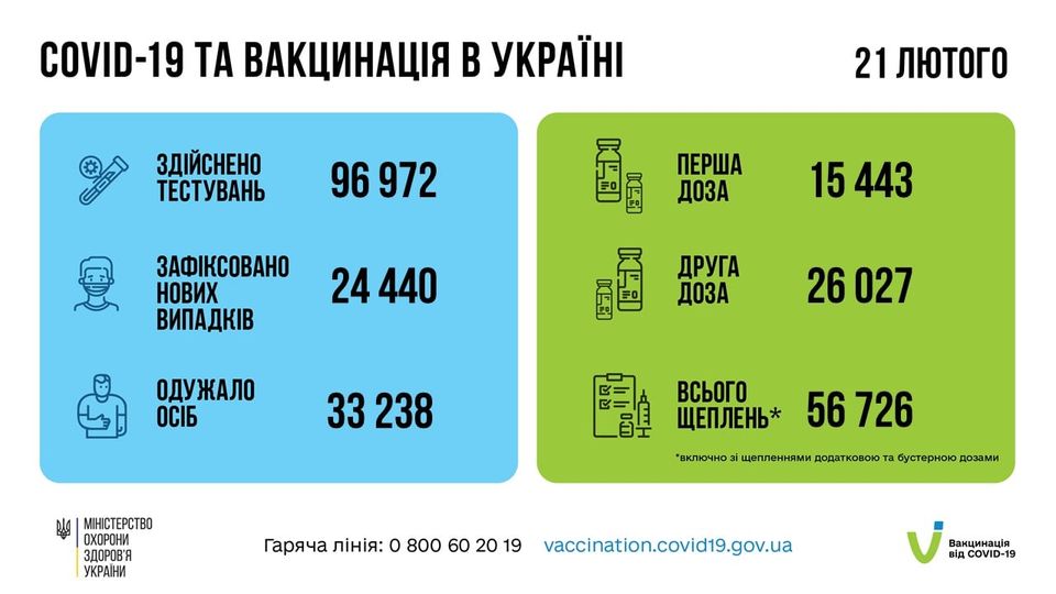 Новини Тернополя - фото з Covid-19 на Тернопільщині: за добу зафіксували понад 400 нових випадків, 5 людей померли На зображенні може бути: текст «COVID-19 TA вакцинаця в украϊн здйснено тестувань 21 лютого 96972 (N перша доза зафксовано нових випадкв 15 443 24 440 друга доза одужало осіб 26 027 33238 всього щеплень* MIHICTEPCTBO охорони здоров'я украйни 726 включно щепленнями додатковою гаряча ліния: 800 60 бустерною дозами vaccination.covid19.gov.ua вакцинаця BидCOVID-19»
