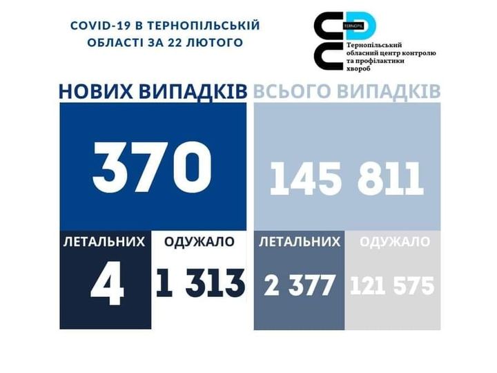 Новини Тернополя - фото з За останню добу ковід забрав чотири життя на Тернопільщині. Яка ситуація в усіх районах На зображенні може бути: одна або кілька осіб та текст
