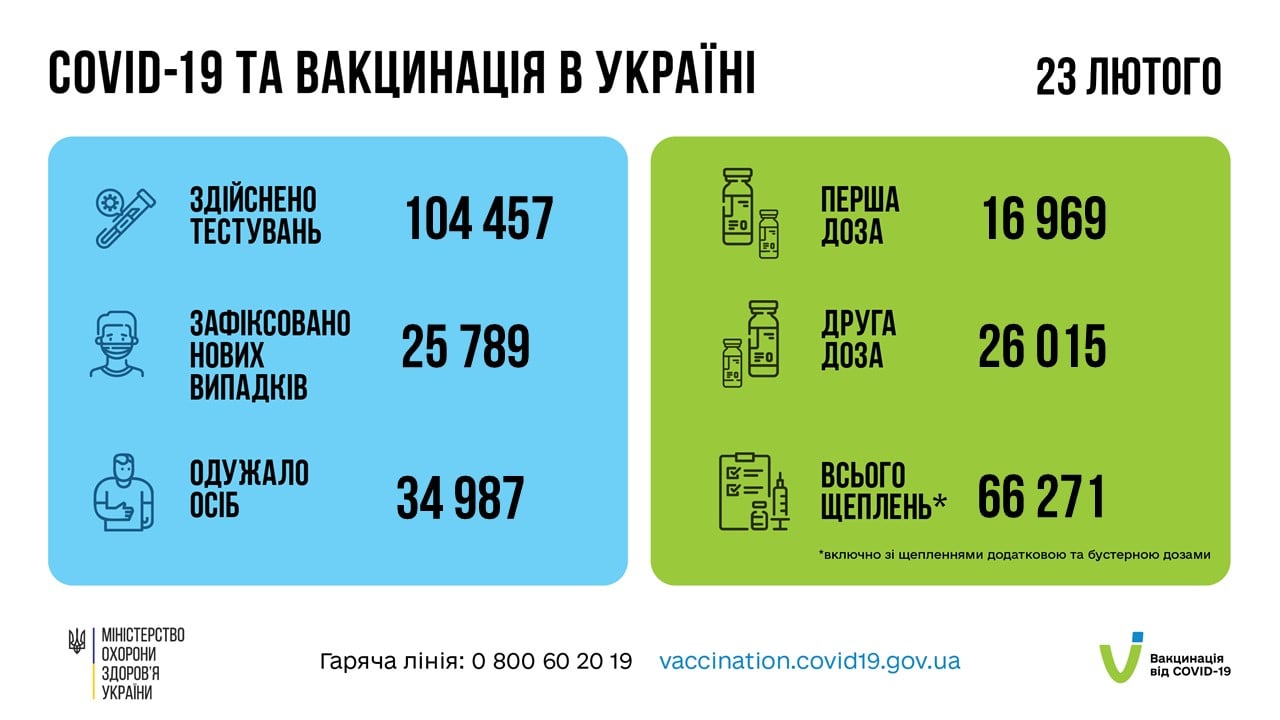 На зображенні може бути: текст «COVID-19 TA вакцинаця в украён здйснено тестувань 23 лютого 104 457 перша доза зафксовано нових випадкв 16 969 25 789 друга доза одужало осіб 26 015 34 987 всього щеплень* MIHICTEPCTBO охорони здоровя украйни 66271 гаряча лінi̇я: *включно щепленнями додатковою бустерною дозами 800 60 19 vaccination.covid19.gov.ua вакцинаця BидCO.D-19»