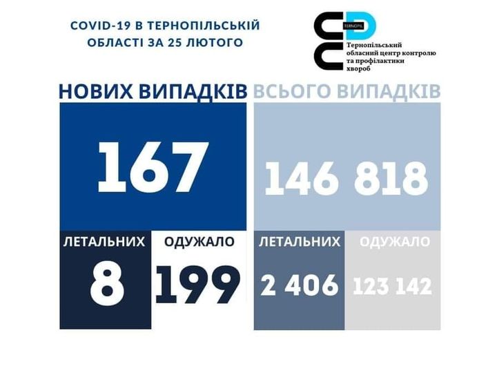 На зображенні може бути: ‎текст «‎COVID-19 в тернопльськй област за 25 лютого ع тернопльський обласнийцентр контролю центр тапрофилактики хвороб нових випадкв всього випадкв 167 146 167146818 818 одужало летальних одужало летальних 8 199 2 406 123 142‎»‎