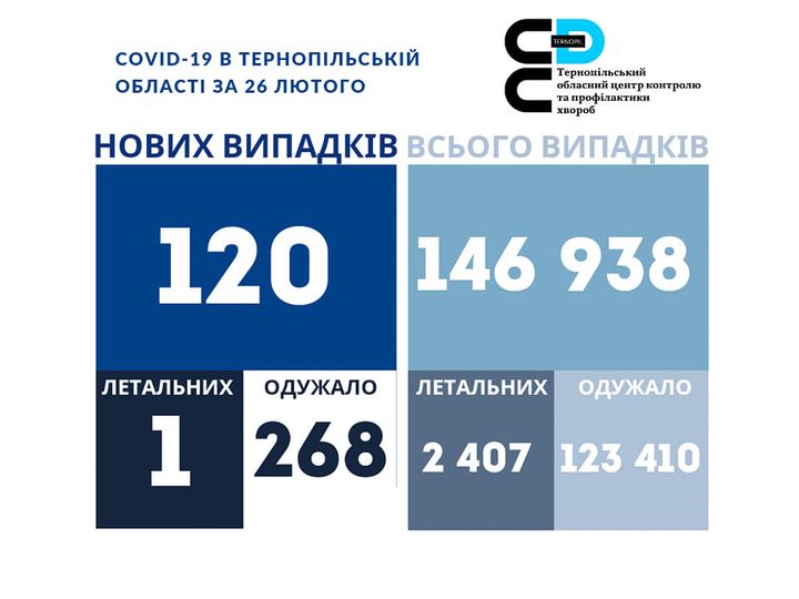 На зображенні може бути: ‎одна або кілька осіб та ‎текст «‎COVID-19 в тернопльськй област за 26 лютого دם тернопльський обласний центр контролю гапрофлактики лактики хвороб нових випадкв всього випадкв 120 146 938 летальних одужало 1 268 летальних одужало 2 407 123 410‎»‎‎