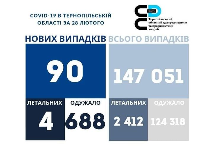 На зображенні може бути: ‎одна або кілька осіб та ‎текст «‎COVID-19 в тернопльськй област за 28 лютого ے обласнийцентр контролю тернопильський апрофилактики хвороб нових випадкв всього випадкв 90 147 051 летальних летальних одужало 4 688 2 412 одужало 124 318‎»‎‎