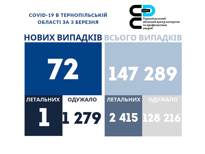 На зображенні може бути: ‎одна або кілька осіб та ‎текст «‎COVID-19 в тернопльський област за 3 березня тернопльський обласний ع центр коитролю тапрофилактики хвороб нових випадкв всього випадкв 72 147 289 одужало летальних 1 летальних одужало 1 279 2 415 128 216‎»‎‎