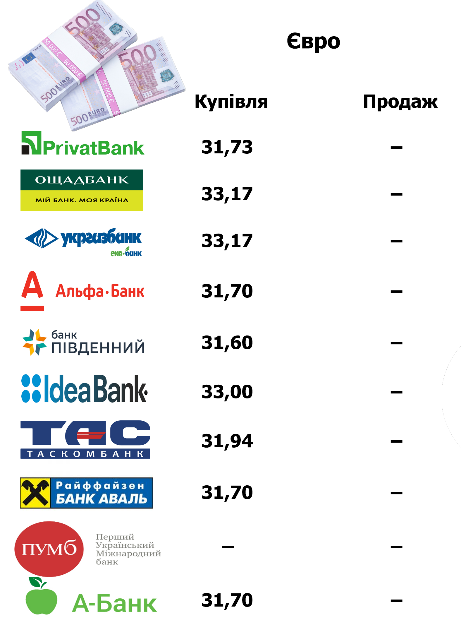 Новини Тернополя - фото з Який курс долара та євро у Тернополі. Порівняли банки та пункти обміну (ГРАФІКА)