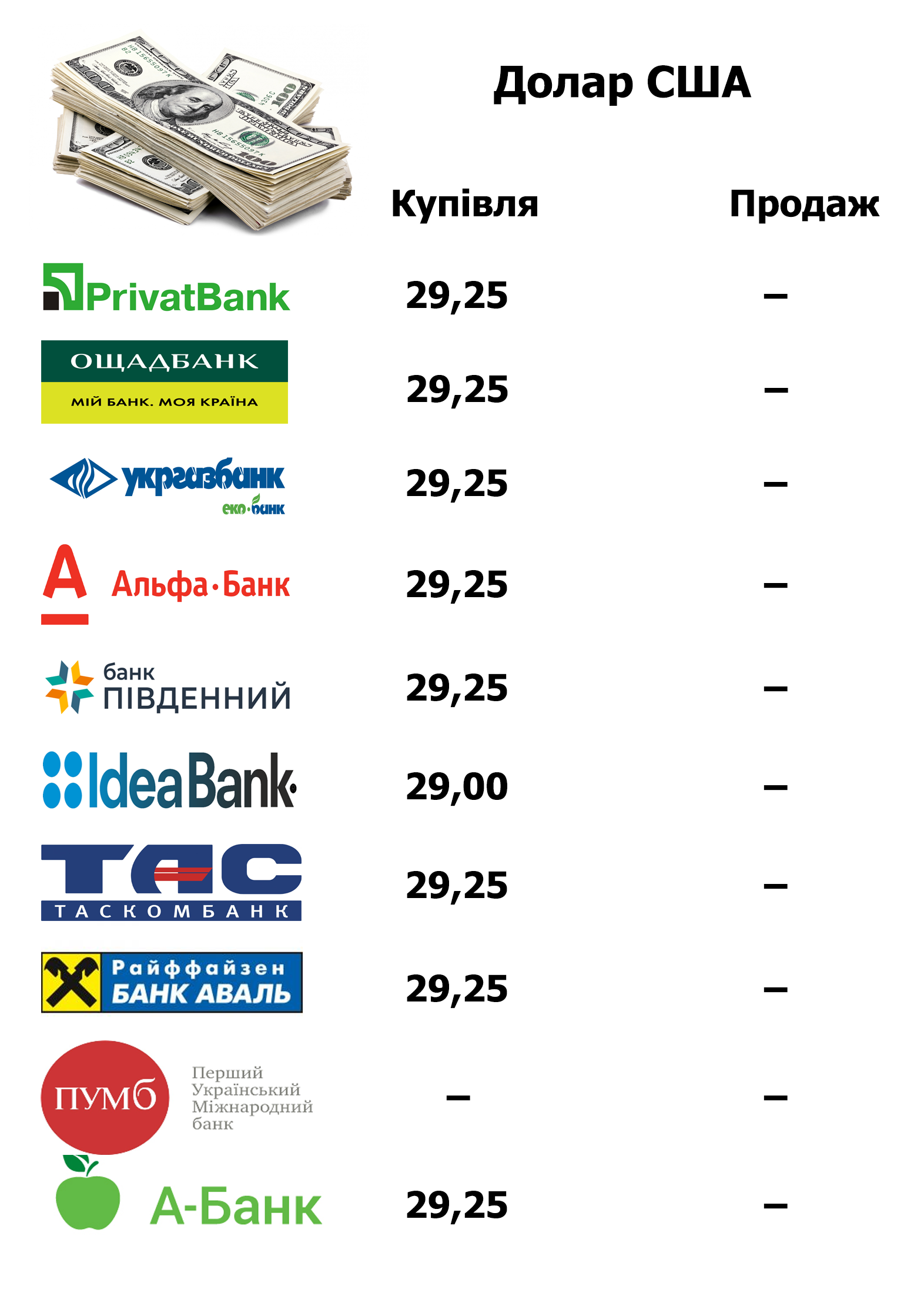 Новини Тернополя - фото з Який курс долара та євро у Тернополі. Порівняли банки та пункти обміну (ГРАФІКА)