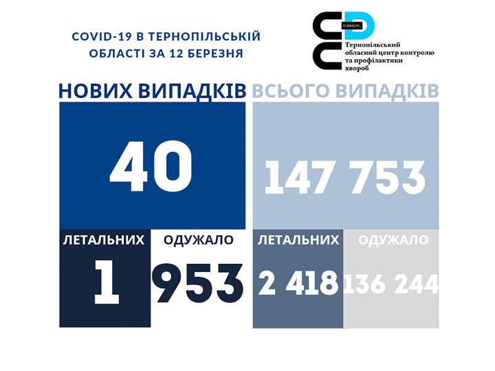 На зображенні може бути: ‎текст «‎COVID-19 в тернопльськй област за 12 березня ع× тернопльський обласний центр контролю апрофлактики лактики хвороб нових випадкв всього випадкв 40 147 753 одужало летальних одужало летальних 1 953 2 418136 418 244‎»‎