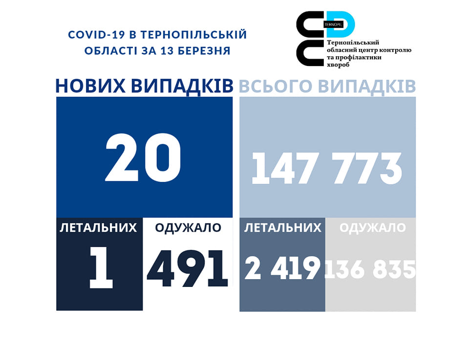 На зображенні може бути: ‎одна або кілька осіб та ‎текст «‎COVID-19 в тернопльськй област за 13 березня ع тернопльський обласнийцентрконтролю контролю тапрофилактики лактики хвороб нових випадкв всього випадкв 20 147 773 одужало летальних одужало летальних 1 491 2 419 136 835‎»‎‎