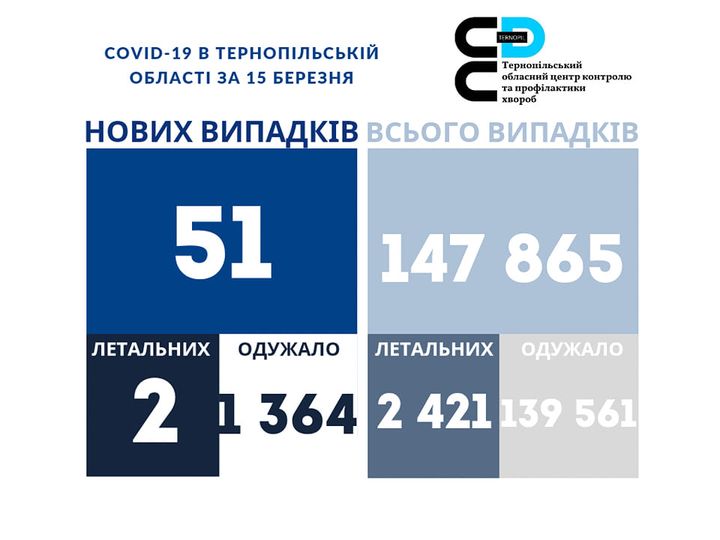 На зображенні може бути: ‎одна або кілька осіб та ‎текст «‎COVID-19 в тернопльськй област за 15 березня 2ع тери териопльський обласний центр контролю профлактики хвороб нових випадкв всього випадкв 51 147 865 одужало летальних одужало летальних 2 1‘ 364 2421139 421139 561‎»‎‎