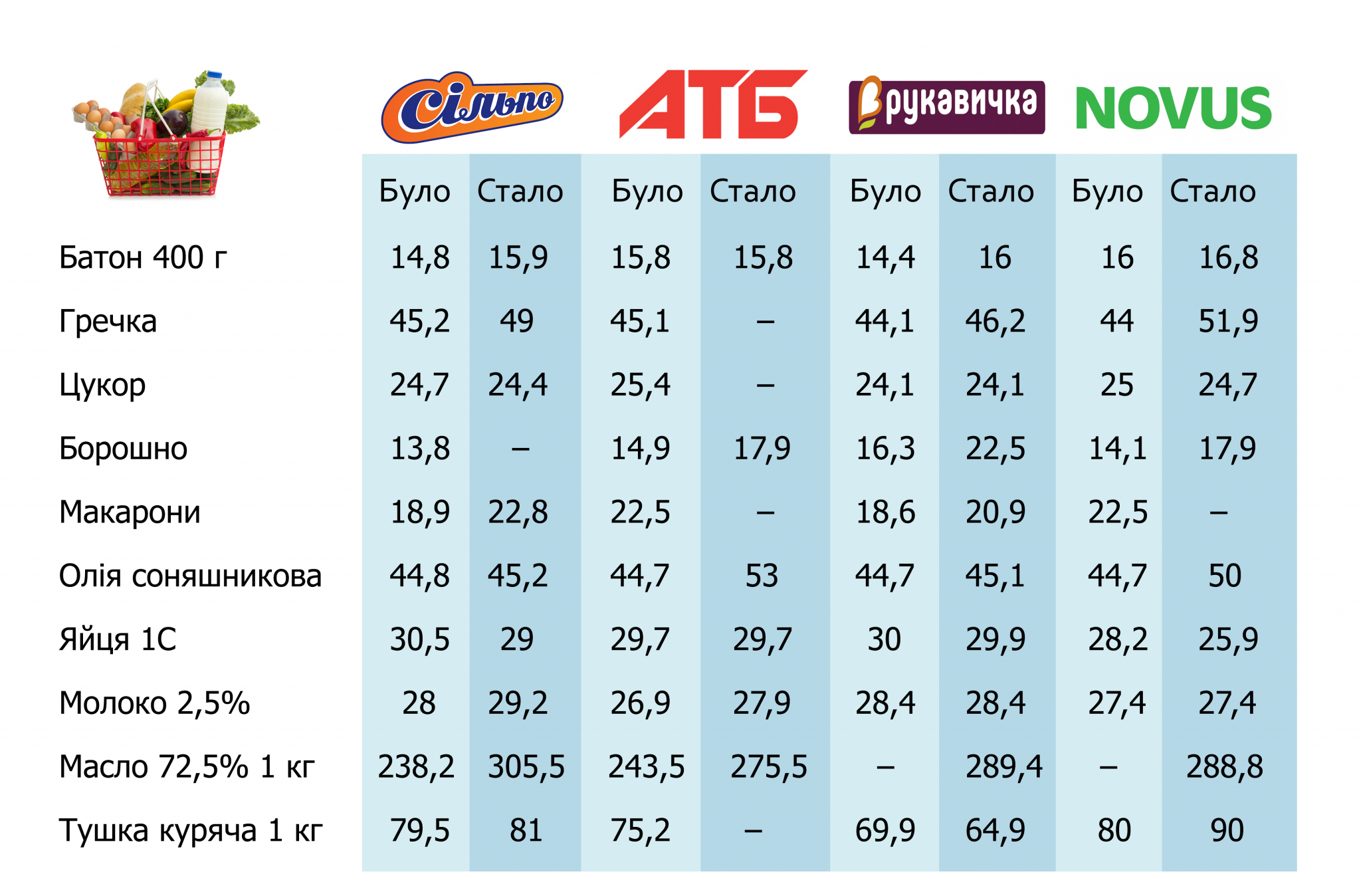 Новини Тернополя - фото з Як змінилися ціни на продукти під час війни? У яких супермаркетах Тернополя дешевше – порівнюємо