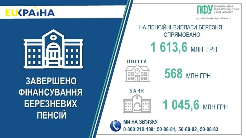 Новини Вінниці - фото з На Вінниччині пенсії березня профінансували в повному обсязі