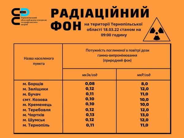 Новини Тернополя - фото з На території Тернопільщини радіаційний фон перебуває в межах норми