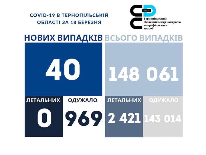 На зображенні може бути: ‎одна або кілька осіб та ‎текст «‎COVID-19 в тернопльський област за 18 березня ع× тери тернопльський обласний центр контролю профилактики лактики хвороб нових випадкв всього випадкв 40 148 061 летальних 0 одужало одужало летальних 969 2 421 143 014‎»‎‎